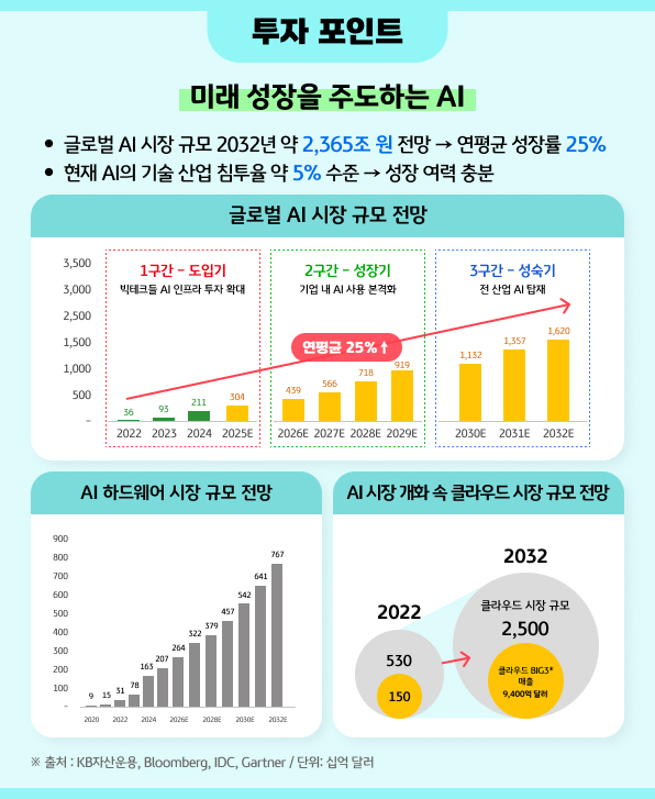 미래 성장을 주도하는 AI